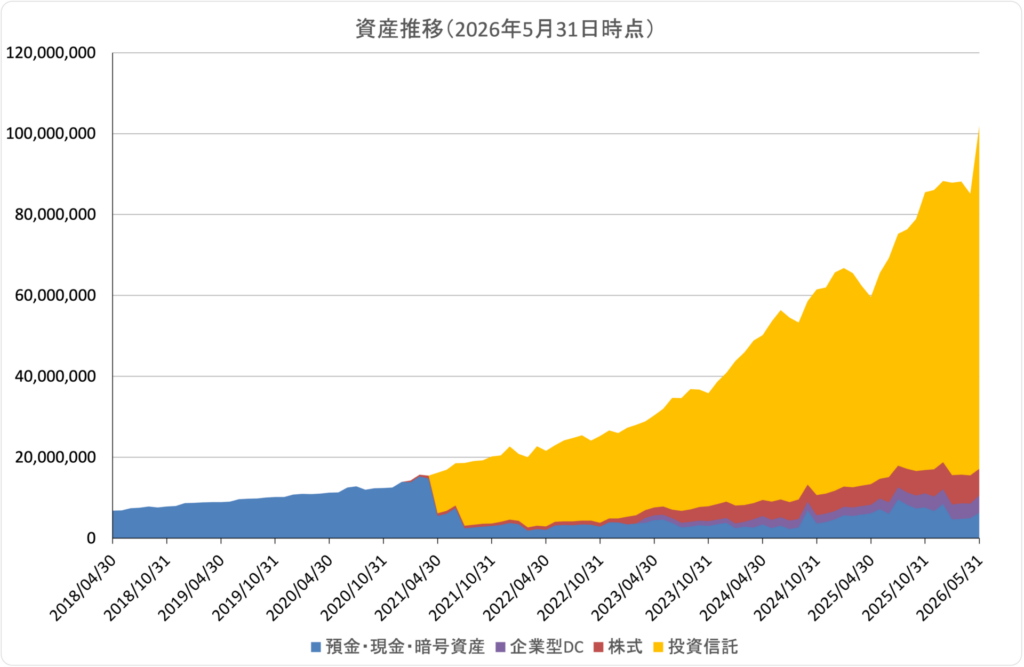 1億円達成までの資産推移