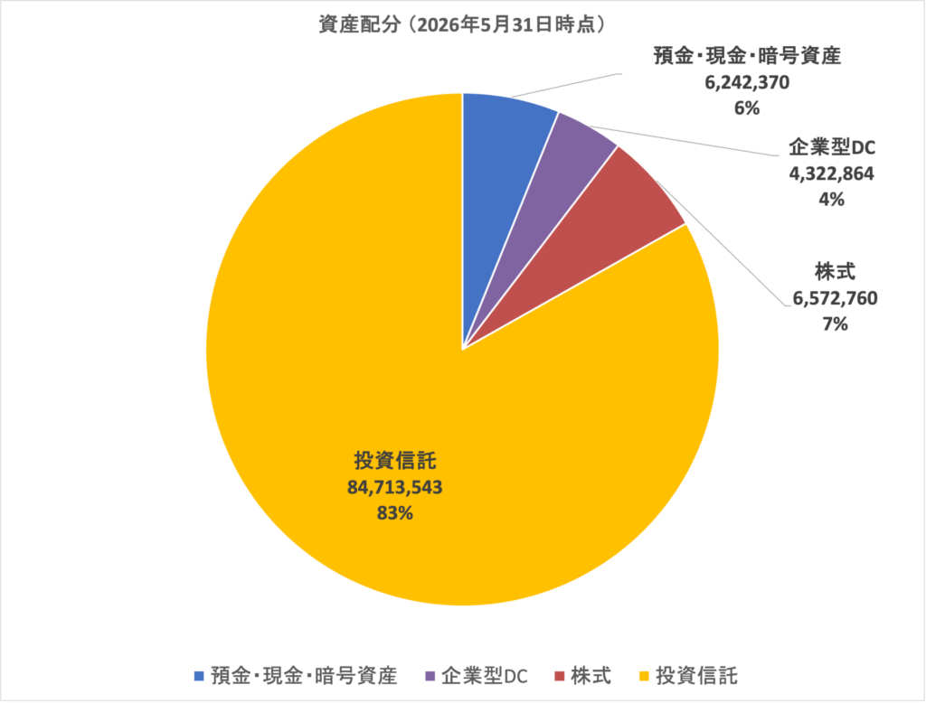 1億のポートフォリオ全体の比率